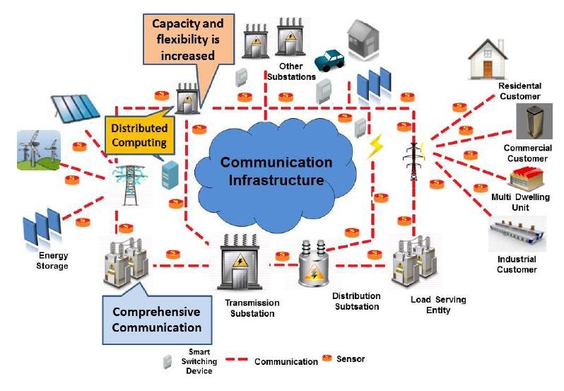 Modern Communication Systems